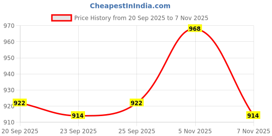 amazon.in THE STYLE SUTRA Rolling Brush Robot Main Brush for Xiaomi Robotic Vacuum Cleaner Accessory Price History Graph from 20 Sep 2025 to 7 Nov 2025