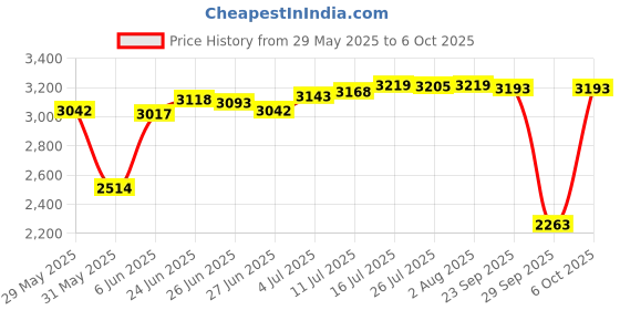 amazon.in The Style Sutra Roof Rack Rail End Cover Cap Durable for Skoda Yeti S2009-2018 Front Right|Racks|1 Roof Rack Rail End Cover Price History Graph from 29 May 2025 to 6 Oct 2025