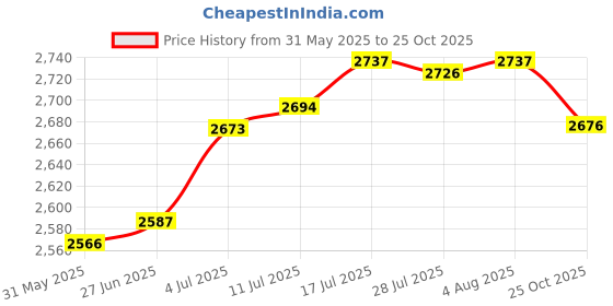 amazon.in The Style Sutra Roof Snow Scraper Handle Snow Shovel Practical for Roof Home Farm Type A| Ice Scrapers & Snow Brushes|1 Piece Snow Scraper Price History Graph from 31 May 2025 to 25 Oct 2025