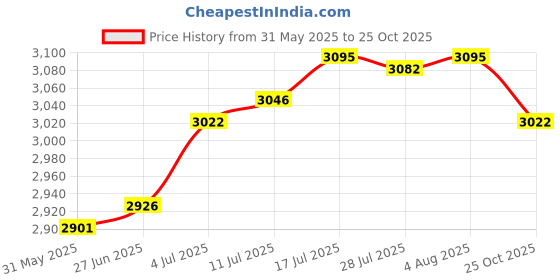 amazon.in The Style Sutra Roof Snow Scraper Handle Snow Shovel Practical for Roof Home Farm Type C| Ice Scrapers & Snow Brushes|1 Piece Snow Scraper Price History Graph from 31 May 2025 to 25 Oct 2025
