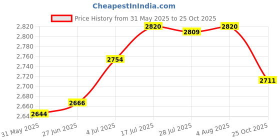 amazon.in The Style Sutra Roof Snow Scraper Handle Snow Shovel Practical for Roof Home Farm Type D| Ice Scrapers & Snow Brushes|1 Piece Snow Scraper Price History Graph from 31 May 2025 to 25 Oct 2025