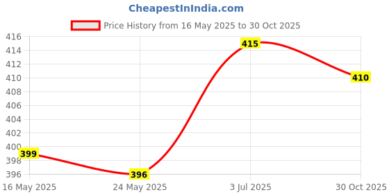 amazon.in THE STYLE SUTRA Rope Whistle with s Soft Keychain Whistle for Outdoor Fishing Coaches Black Price History Graph from 16 May 2025 to 30 Oct 2025