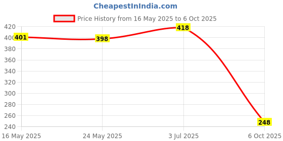 amazon.in THE STYLE SUTRA Rope Whistle with s Soft Keychain Whistle for Outdoor Fishing Coaches Red Price History Graph from 16 May 2025 to 6 Oct 2025