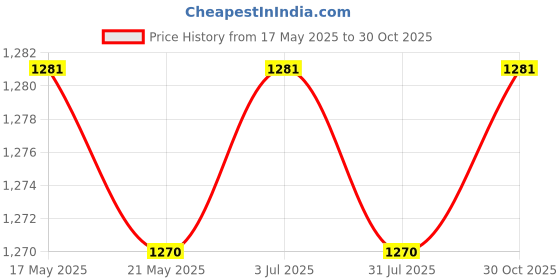 amazon.in THE STYLE SUTRA Rose Thorn Strippers Tool Rose Thorn Remover for Gardening Flower Enthusiasts Price History Graph from 17 May 2025 to 30 Oct 2025