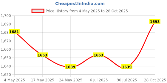 amazon.in THE STYLE SUTRA Round Acrylic Display Stand Display Pedestal for Jewelry Toys Mini Figurines White Price History Graph from 4 May 2025 to 28 Oct 2025
