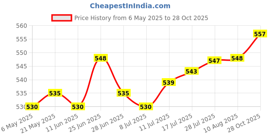 amazon.in The Style Sutra Round Chair Cushion Floor Pouf Mat Chair Pad for Tea Ceremony Bedroom Office Brown 30 cm|Home & Garden | Cushions & Pads|1 Round Chair Cushion Price History Graph from 6 May 2025 to 28 Oct 2025