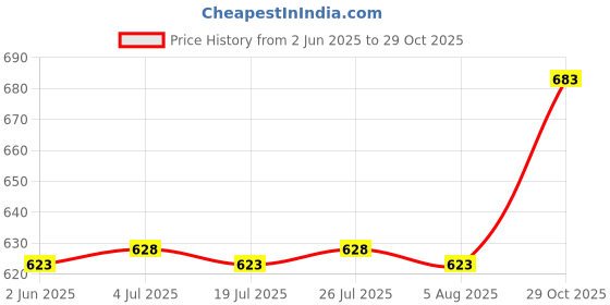 amazon.in THE STYLE SUTRA Round Chair Cushion Floor Pouf Mat Chair Pad for Tea Ceremony Bedroom Office Brown 38 cm Price History Graph from 2 Jun 2025 to 29 Oct 2025