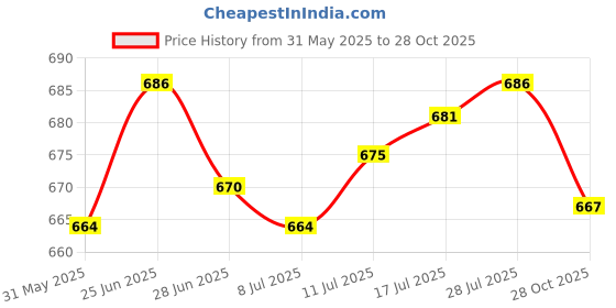 amazon.in The Style Sutra Round Chair Cushion Floor Pouf Mat Chair Pad for Tea Ceremony Bedroom Office Red 38 cm|1 Round Chair Cushion| Cushions & Pads Price History Graph from 31 May 2025 to 28 Oct 2025