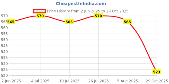 amazon.in THE STYLE SUTRA Round Chair Seat Cushion Kitchen Floor Pouf Garden Thickened Yoga Chair Pad Deep Gray Price History Graph from 2 Jun 2025 to 29 Oct 2025