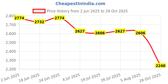 amazon.in THE STYLE SUTRA Round Floor Cushion 40cm Soft Floor Pillow for Office Bay Window Living Room Beige White Price History Graph from 2 Jun 2025 to 29 Oct 2025
