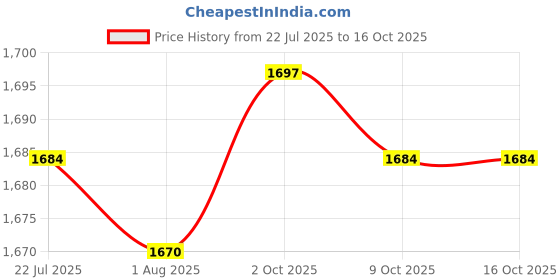 amazon.in THE STYLE SUTRA Round Floor Pillow Meditation Floor Pillow for Floor Seating Chair Sofa Deep Gray Price History Graph from 22 Jul 2025 to 16 Oct 2025