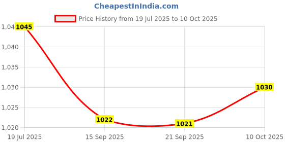 amazon.in THE STYLE SUTRA Round Mini Indoor og Temperature Humidity Meter Thermometer Hygrometer Price History Graph from 19 Jul 2025 to 10 Oct 2025
