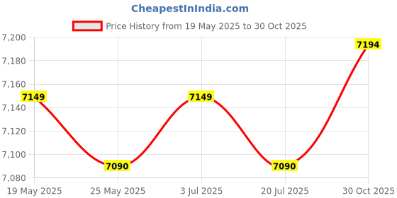 amazon.in THE STYLE SUTRA Round Wall Clock Easy to Read Gifts Wall Decoration for Cafe Bar DEN Kitchen Diameter 60 cm Price History Graph from 19 May 2025 to 30 Oct 2025