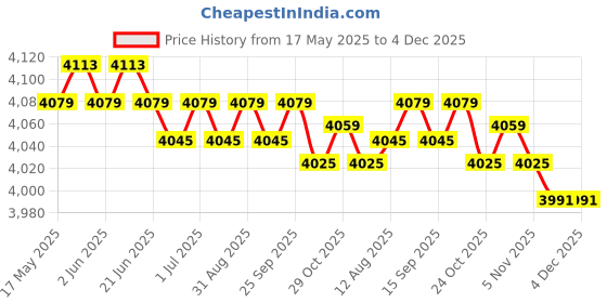 amazon.in THE STYLE SUTRA Router Rack Space Saving Cable Management Box for Living Room Bedroom Office White 3 Tier Price History Graph from 17 May 2025 to 4 Dec 2025