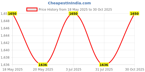 amazon.in THE STYLE SUTRA Rug Anti Slip Pad Durability Anti Slip Rug Underlay for Mattress Office Sofa 0.9mx2m Price History Graph from 18 May 2025 to 30 Oct 2025
