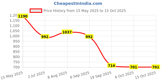 amazon.in THE STYLE SUTRA Running Belt Fanny Pack Reflective Quick Release Adjustable Strap Waist Pack Price History Graph from 15 May 2025 to 15 Oct 2025
