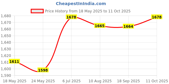 amazon.in THE STYLE SUTRA Running Belt Versatile Phone Key Holder Waist Bag for Walking Jogging Hiking XS S and M Price History Graph from 18 May 2025 to 11 Oct 2025