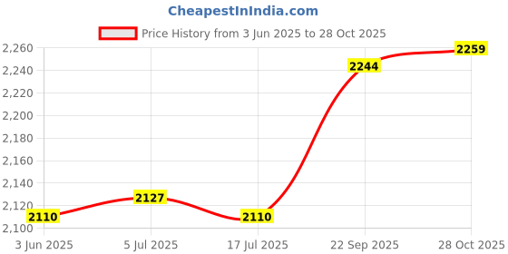 amazon.in THE STYLE SUTRA Running Hydration Vest Runner Rucksack Breathable for Jogging Outdoor Riding Black Price History Graph from 3 Jun 2025 to 28 Oct 2025