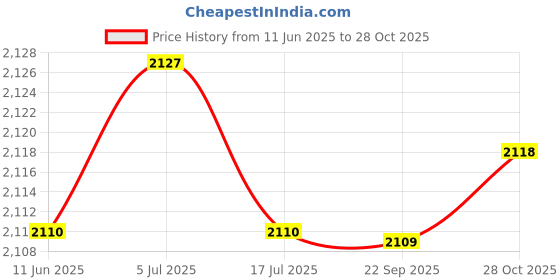amazon.in THE STYLE SUTRA Running Hydration Vest Runner Rucksack Breathable for Jogging Outdoor Riding Blue Price History Graph from 11 Jun 2025 to 28 Oct 2025