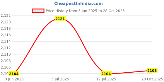 amazon.in THE STYLE SUTRA Running Hydration Vest Runner Rucksack Breathable for Jogging Outdoor Riding Grey Price History Graph from 3 Jun 2025 to 28 Oct 2025