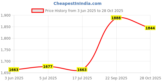 amazon.in THE STYLE SUTRA Running Hydration Vest Runner Rucksack Water Pack for Biking Outdoor Jogging Black Price History Graph from 3 Jun 2025 to 28 Oct 2025