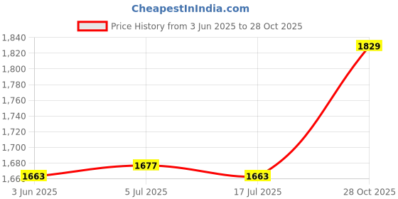 amazon.in THE STYLE SUTRA Running Hydration Vest Runner Rucksack Water Pack for Biking Outdoor Jogging Blue Price History Graph from 3 Jun 2025 to 28 Oct 2025