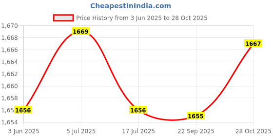 amazon.in THE STYLE SUTRA Running Hydration Vest Runner Rucksack Water Pack for Biking Outdoor Jogging Grey Price History Graph from 3 Jun 2025 to 28 Oct 2025