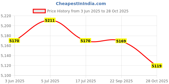 amazon.in THE STYLE SUTRA Running Hydration Vest with Water Bottles Sport Bag for Hiking Trail Cycling M Price History Graph from 3 Jun 2025 to 28 Oct 2025