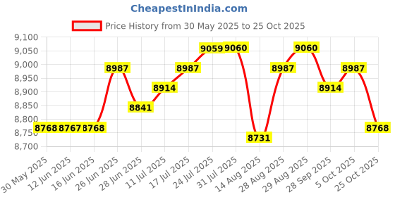amazon.in club bollywood The Style Sutra ®Women'S Double-Breasted Trench Coat Sleeve Waterproof Belt Self Tie Long M|Clothing Shoes & Accessories|Womens Clothing|Coats & Jackets|1 Piece Women'S Double-Breasted Trench Coat club bollywood Price History Graph from 30 May 2025 to 25 Oct 2025