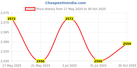 amazon.in THE STYLE SUTRA Sacred Hearts Wall Plaque Resin Craft for Housewarming Gifts Restaurant Porch Golden Price History Graph from 17 May 2025 to 30 Oct 2025