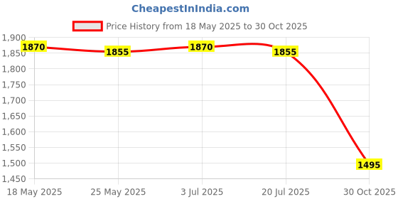 amazon.in THE STYLE SUTRA Salt Shaker Sealed Sugar Jars Spice Bottle for Kitchen Outdoors Party White Price History Graph from 18 May 2025 to 30 Oct 2025