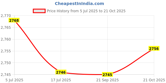 amazon.in THE STYLE SUTRA Sand Blasting Face Shielding Comfortable Sand Blasting Hood for Factory Sanding Grinding Price History Graph from 5 Jul 2025 to 21 Oct 2025