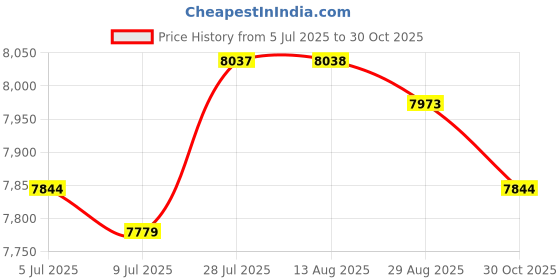 amazon.in THE STYLE SUTRA Sandwich Maker Mini Cheese Maker Hamburger Maker for Egg Pancakes Meat Orange| Small Kitchen Appliances |1 Breakfast Sandwich Maker(UK Plug) Price History Graph from 5 Jul 2025 to 30 Oct 2025