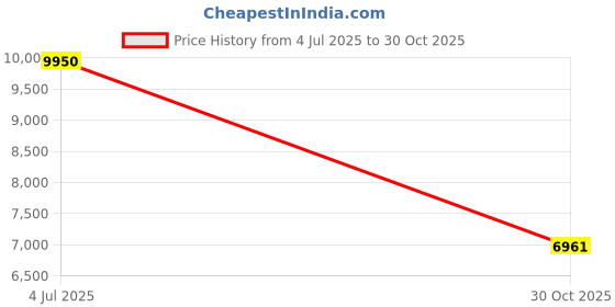 amazon.in THE STYLE SUTRA Sashimi Tray Sushi Board Ice Chilled Serving Tray for Fruit Beverage Cheese L Price History Graph from 4 Jul 2025 to 30 Oct 2025