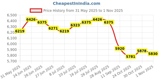 amazon.in The STYLE SUTRA Sauna Headrest Wooden Back Bolster Anti Slip Household Sauna Backrest Pillow|Home & Garden | Yard, Garden & Outdoor Living | Sauna Parts & Accessories|1 Sauna Headrest Price History Graph from 31 May 2025 to 1 Nov 2025