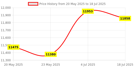 amazon.in THE STYLE SUTRA Sauna Steam Machine Large Capacity Household Lightweight with Remote Control Price History Graph from 20 May 2025 to 18 Jul 2025