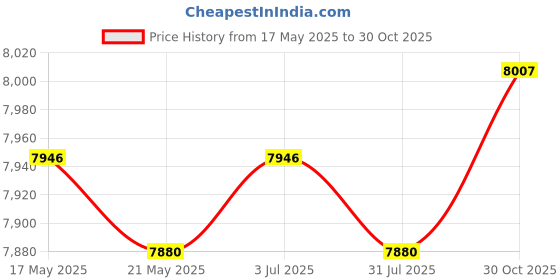 amazon.in THE STYLE SUTRA Sauna Steamer Large Capacity Lightweight Professional High Performance Price History Graph from 17 May 2025 to 30 Oct 2025
