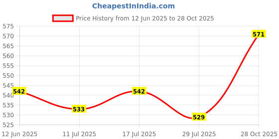 amazon.in THE STYLE SUTRA Score Keeper Practical Table Score Flipper for Football Badminton Basketball red Price History Graph from 12 Jun 2025 to 28 Oct 2025