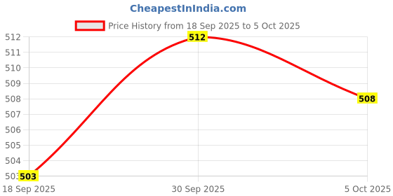 amazon.in THE STYLE SUTRA Scratch Painting Tools Set Brush Beginners Off Tickets Scratch Tools Price History Graph from 18 Sep 2025 to 5 Oct 2025