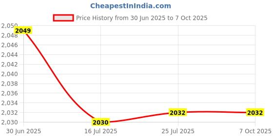 amazon.in THE STYLE SUTRA Scuba Diving Elastic Spring Coil Torch Lanyard Quick Release Buckle Pink B the style sutra Price History Graph from 30 Jun 2025 to 7 Oct 2025