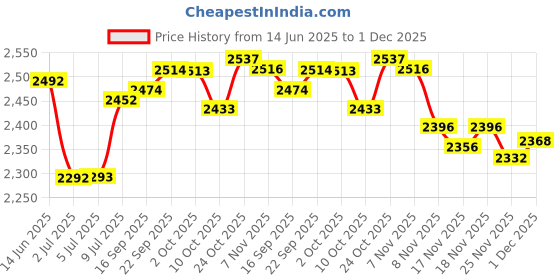 amazon.in THE STYLE SUTRA Sculpting Wheel Clay Banding Turntable Pottery Stand Spinner 18cm | Sculpting, Molding Ceramics | Ceramics Pottery | Pottery Wheels | Price History Graph from 14 Jun 2025 to 1 Dec 2025