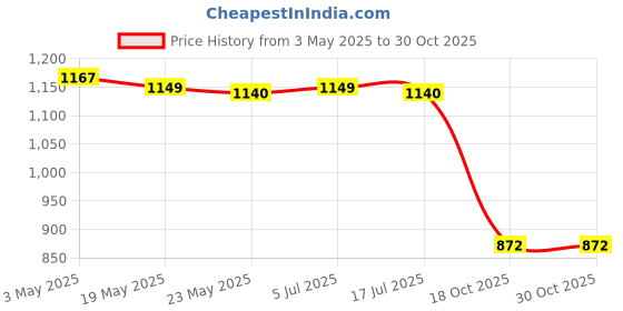 amazon.in THE STYLE SUTRA Seal Wax Cleaning Tools for Arts and Crafts Supplies DIY Wedding Cards Price History Graph from 3 May 2025 to 30 Oct 2025