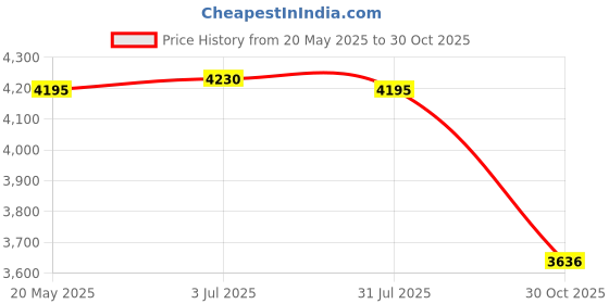 amazon.in THE STYLE SUTRA Seasoning Box for Kitchen Storage Condiment Box for Paprika Sugar Salt White Price History Graph from 20 May 2025 to 30 Oct 2025