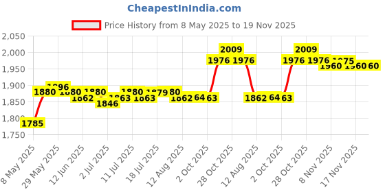 amazon.in THE STYLE SUTRA Seat Pad for Baby Infant Stroller Cushion Newborn Pram Line Mat Style 1 Price History Graph from 8 May 2025 to 17 Nov 2025