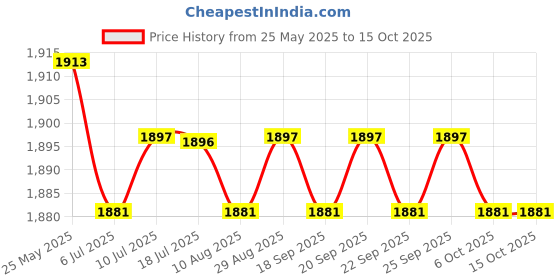 amazon.in THE STYLE SUTRA Seat Pad for Baby Infant Stroller Cushion Newborn Pram Line Mat Style 2 Price History Graph from 25 May 2025 to 15 Oct 2025