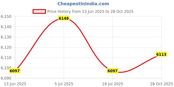 amazon.in THE STYLE SUTRA Seed Sprouter Household Hydroponic Germination Bean Sprouts Machine EU Plug 3 Layer Price History Graph from 13 Jun 2025 to 28 Oct 2025