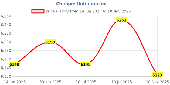 amazon.in The Style Sutra Seed Sprouter Household Hydroponic Germination Bean Sprouts Machine EU Plug 3 Layer|1 Bean Sprouts Machine with Pressure Plate (EU Plug)| Hydroponic Systems Price History Graph from 14 Jun 2025 to 10 Nov 2025