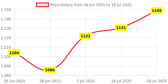 amazon.in The Style Sutra Seed Sprouter Set Large Capacity Hydroponic Peanut Sprout Box for Wheatgrass Yellow Price History Graph from 26 Jun 2025 to 14 Jul 2025