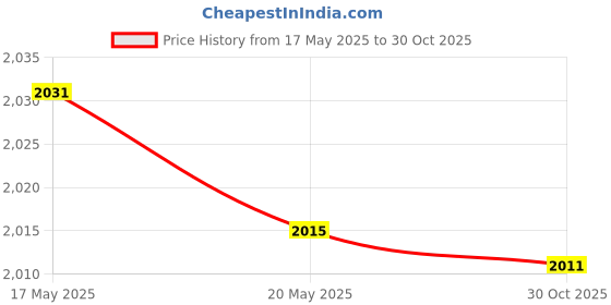 amazon.in THE STYLE SUTRA Seed Starter Tray 24 Holes Sprouting Container for Seedling Indoor Gardening Black | Home & Garden the style sutra Price History Graph from 17 May 2025 to 30 Oct 2025