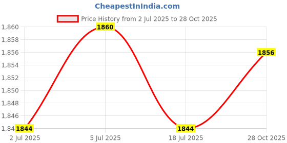 amazon.in THE STYLE SUTRA Seedling Starting Tray with 20 Cells Mini Greenhouse Multipurpose 22x16x16cm Price History Graph from 2 Jul 2025 to 28 Oct 2025